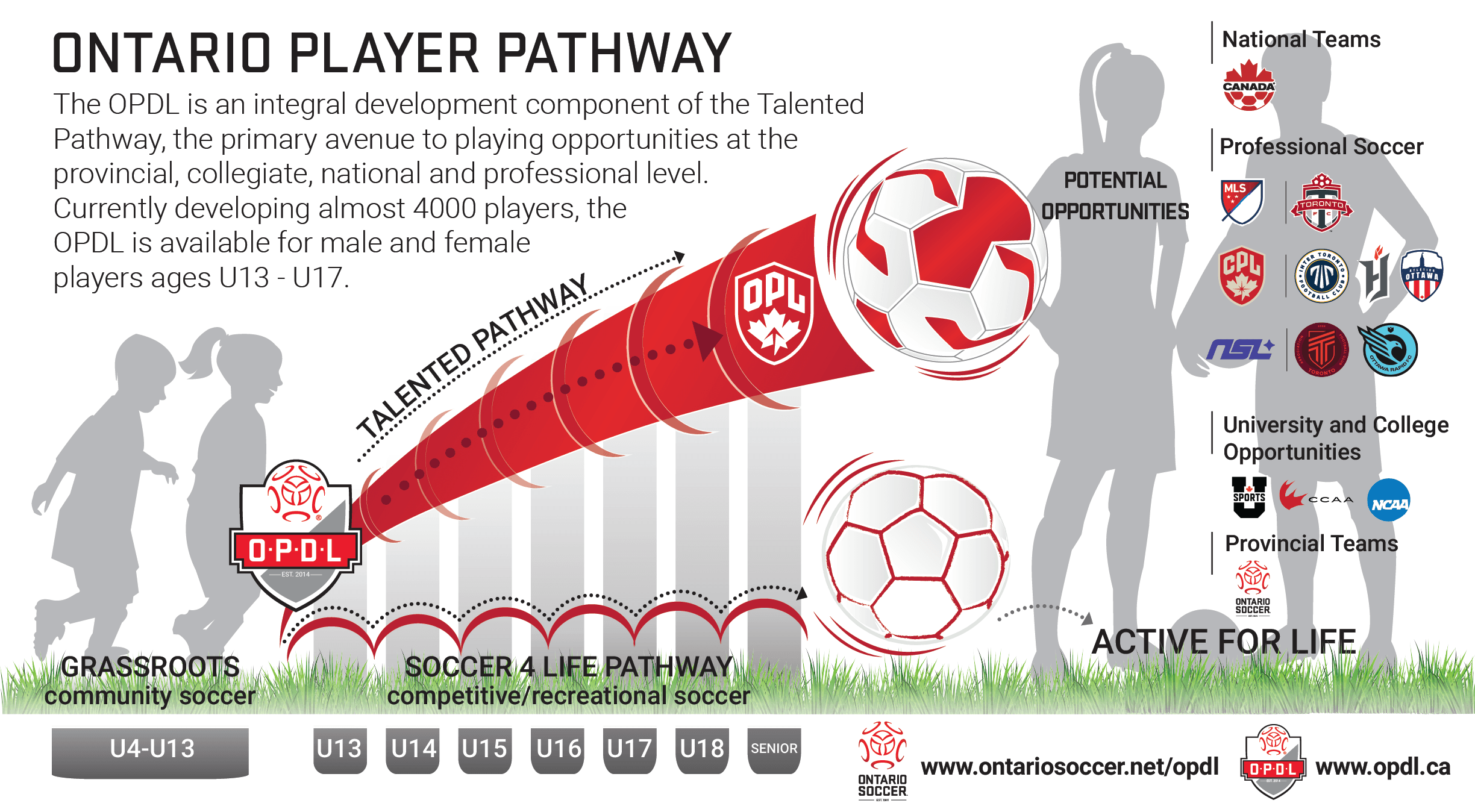 Ontario Player Pathway diagram showing progression from Grassroots through OPDL to professional opportunities